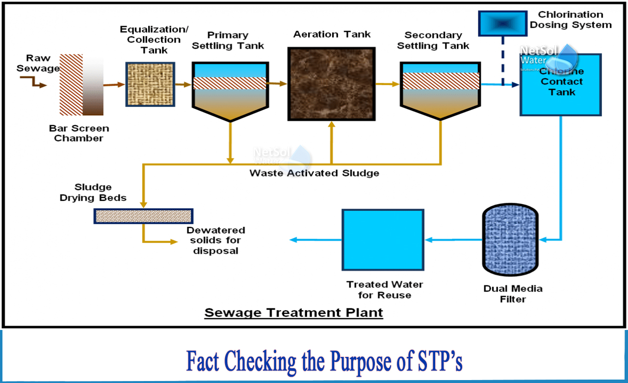 sewage treatment plant